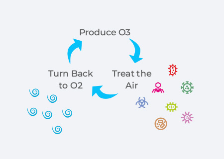 how-ozone-works-in-air-treatment